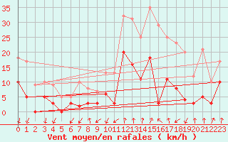 Courbe de la force du vent pour Formigures (66)