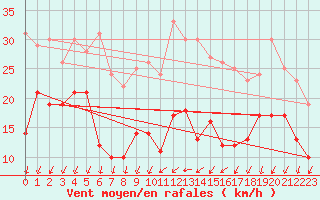 Courbe de la force du vent pour Bordeaux (33)
