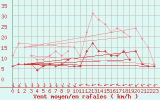 Courbe de la force du vent pour Chartres (28)