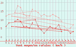 Courbe de la force du vent pour Metz (57)