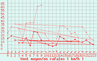 Courbe de la force du vent pour Mende - Chabrits (48)