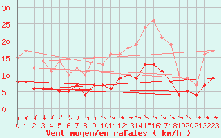 Courbe de la force du vent pour Marienberg