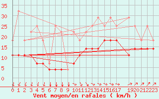 Courbe de la force du vent pour Koksijde (Be)