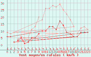 Courbe de la force du vent pour Kyritz