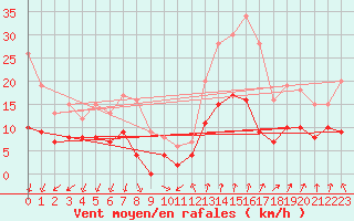 Courbe de la force du vent pour Montlimar (26)