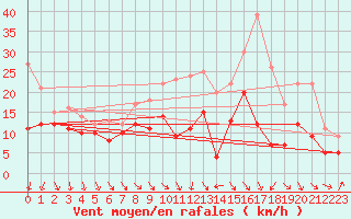 Courbe de la force du vent pour Lille (59)
