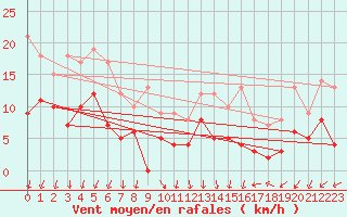 Courbe de la force du vent pour Chteaudun (28)