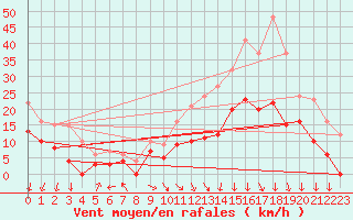 Courbe de la force du vent pour Saint-Etienne (42)