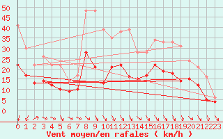Courbe de la force du vent pour Lille (59)