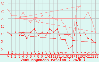 Courbe de la force du vent pour Ble / Mulhouse (68)