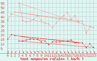 Courbe de la force du vent pour Montdardier (30)
