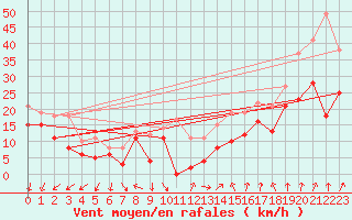Courbe de la force du vent pour Valence (26)