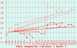 Courbe de la force du vent pour Cazaux (33)