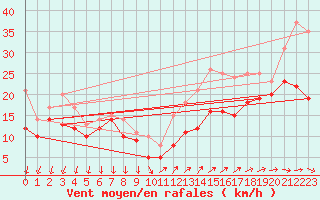 Courbe de la force du vent pour Porquerolles (83)