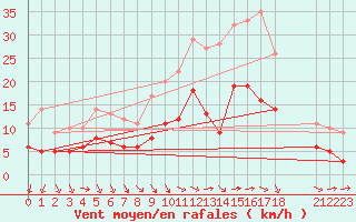 Courbe de la force du vent pour Saint-Mme-le-Tenu (44)