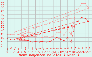 Courbe de la force du vent pour Schmuecke