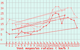 Courbe de la force du vent pour Biscarrosse (40)