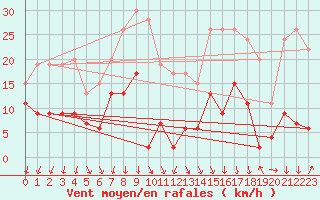 Courbe de la force du vent pour Grenoble/St-Etienne-St-Geoirs (38)