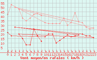 Courbe de la force du vent pour Pilat Graix (42)