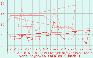 Courbe de la force du vent pour Klippeneck