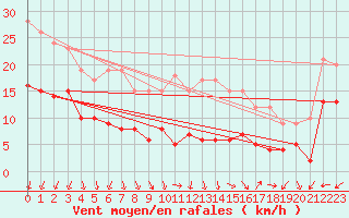 Courbe de la force du vent pour Kleiner Feldberg / Taunus