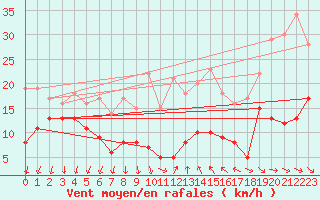 Courbe de la force du vent pour Ascros (06)