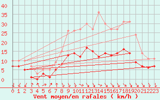 Courbe de la force du vent pour Bad Marienberg