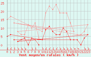 Courbe de la force du vent pour Romorantin (41)