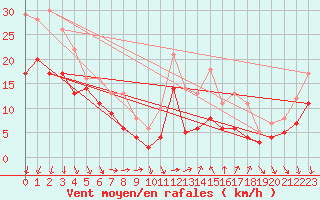 Courbe de la force du vent pour Bziers Cap d