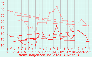 Courbe de la force du vent pour Hoherodskopf-Vogelsberg