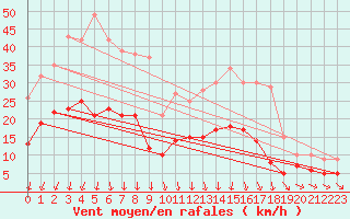 Courbe de la force du vent pour Le Mans (72)