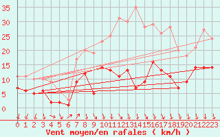 Courbe de la force du vent pour Braunlage