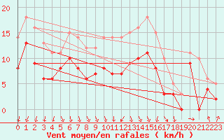 Courbe de la force du vent pour Angoulme - Brie Champniers (16)