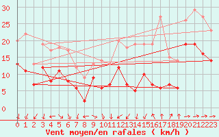 Courbe de la force du vent pour Mont-de-Marsan (40)