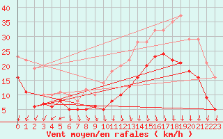 Courbe de la force du vent pour Dinard (35)