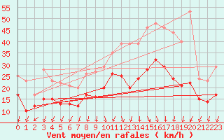 Courbe de la force du vent pour Valence (26)