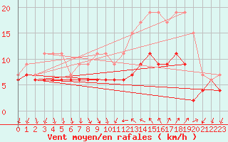 Courbe de la force du vent pour Hyres (83)