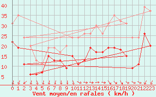 Courbe de la force du vent pour Le Talut - Belle-Ile (56)