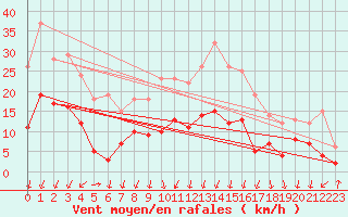 Courbe de la force du vent pour Montlimar (26)