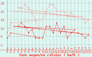 Courbe de la force du vent pour Nmes - Courbessac (30)
