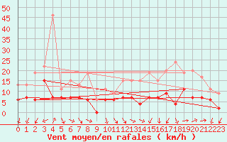 Courbe de la force du vent pour Lannion (22)