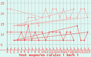 Courbe de la force du vent pour Anvers (Be)