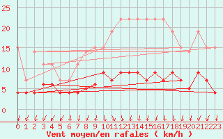 Courbe de la force du vent pour Trappes (78)