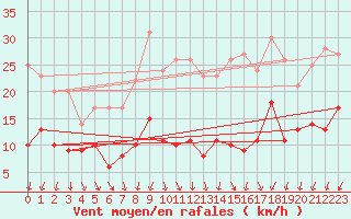 Courbe de la force du vent pour Berus