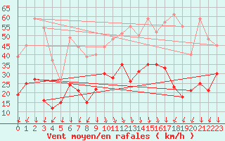 Courbe de la force du vent pour Saint-Auban (04)