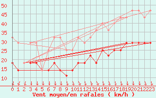 Courbe de la force du vent pour Koksijde (Be)