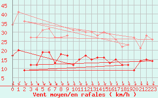 Courbe de la force du vent pour Tonnerre (89)