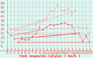 Courbe de la force du vent pour Valence (26)