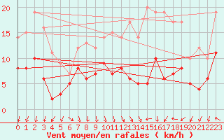 Courbe de la force du vent pour Melun (77)