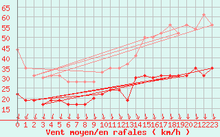 Courbe de la force du vent pour Dunkerque (59)